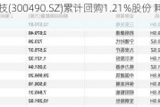 华自科技(300490.SZ)累计回购1.21%股份 耗资6199.9万元