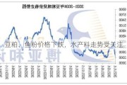 豆粕、鱼粉价格下跌，水产料走势受关注