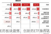 医药板块震荡，创新药ETF易方达（516080）、医疗50ETF（159847）等产品布局产业龙头