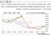 西南航空盘中异动 早盘股价大涨5.10%报28.21美元