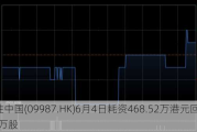 百胜中国(09987.HK)6月4日耗资468.52万港元回购1.67万股