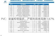 PVC：装置检修偏多，产能利用率周降 1.67%