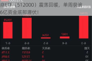 重启！三大交易所均恢复IPO上市委会议，券商ETF（512000）震荡回暖，单周获逾6亿资金底部潜伏！