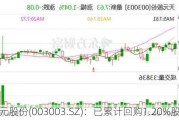 天元股份(003003.SZ)：已累计回购1.20%股份