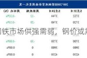 宝城期货：钢铁市场供强需弱，钢价或震荡下行