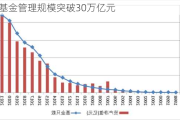 公募基金管理规模突破30万亿元