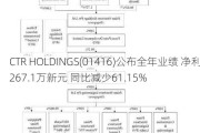 CTR HOLDINGS(01416)公布全年业绩 净利267.1万新元 同比减少61.15%