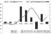 橡胶：真的存在长期供需缺口？