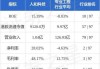 霭华押业信贷公布中期业绩 净利3053.5万港元 同比减少38.5%