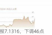 人民币中间价报7.1316，下调46点