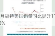 5月福特美国销量同比提升11.2%