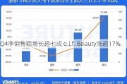 Q4净销售额增长超七成 e.l.f. Beauty涨超17%