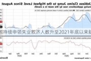 美国持续申领失业救济人数升至2021年底以来新高