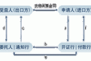 如何开具铁矿石的信用证？这些流程对国际贸易有何影响？