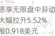 思享无限盘中异动 大幅拉升5.52%报0.918美元