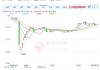 人民币对美元中间价报7.1135，调贬29个基点