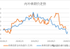 美棉 M1-1/8 到港价涨 293 元/吨：内外棉价差缩窄至 1107 元/吨