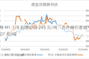 美棉 M1-1/8 到港价涨 293 元/吨：内外棉价差缩窄至 1107 元/吨