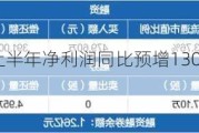 激智科技：上半年净利润同比预增130.11%―170.13%