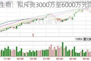 凯普生物：拟斥资3000万至6000万元回购股份