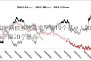 墨西哥10年期债券收益率下降19个基点，20年期债券收益率下降20个基点