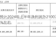 新黄浦：预计2024年上半年净利润为2100万元，同比减少71%左右