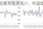 进口矿：库存累库幅度减小，利润依旧偏弱震荡