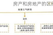 房产和房地产的区别是什么？