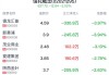 信托概念盘中跳水，陕国投Ａ跌2.11%