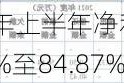 福鞍股份：预计2024年上半年净利润为5500万元至6500万元 同比增加56.43%至84.87%