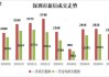 5月深圳二手房成交量同比增长35%，中介协会：利好政策或将持续加码，应出尽出