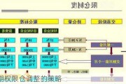 期权限仓调整的策略