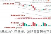 宏观与弱基本面利空共振，油脂集体破位下跌