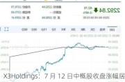 X3Holdings：7 月 12 日中概股收盘涨幅居首