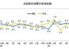 江西：5 月 CPI 同比上涨，连续三月领涨全国