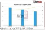 成都银行：欣天颐公司增持0.13%股份