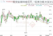 现货金银持续拉升，现货白银大涨3.5%