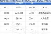 世界华文媒体(00685.HK)盈警：预期年度亏损将约1100万至1300万美元