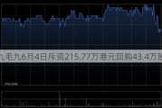 九毛九6月4日斥资215.77万港元回购43.4万股