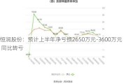 恒润股份：预计上半年净亏损2650万元-3600万元 同比转亏