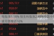 收评：恒指涨1.18% 恒生科指涨2.48%中国中免大涨12%、波司登挫近16%