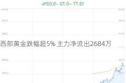 西部黄金跌幅超5% 主力净流出2684万