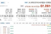 纽交所技术故障：巴菲特旗下伯克希尔哈撒韦A类股跌99%