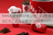 Tims天好中国财报公布：Q3营收3.6亿元，会员总数达2280万