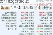 Cantor Fitzgerald上调恩智浦半导体目标价至350美元