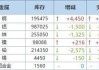 氧化铝库存：401.7 万吨，较上期减少 0.3 万吨