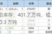 氧化铝库存：401.7 万吨，较上期减少 0.3 万吨