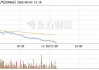 天正电气下跌5.2%，报7.11元/股