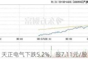 天正电气下跌5.2%，报7.11元/股