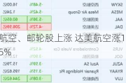 航空、邮轮股上涨 达美航空涨1.5%